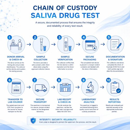 Saliva drug testing chain of custody diagram.